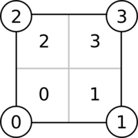 Quadtree numbering